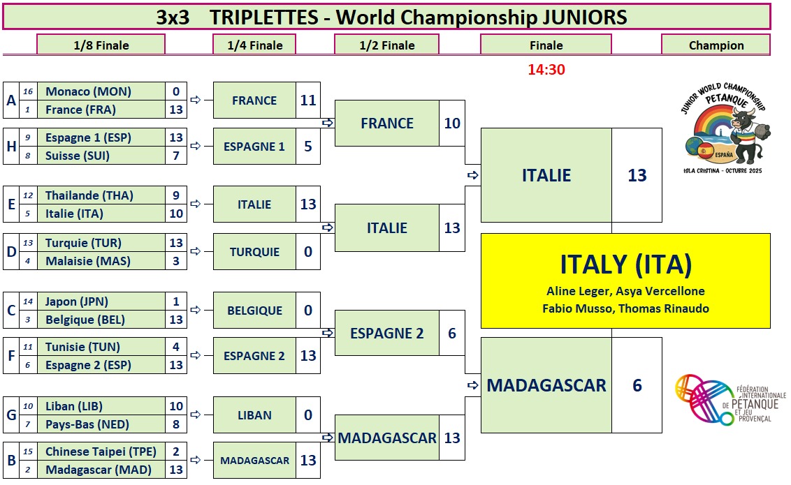 tableau final wmtriplet